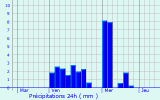 Graphique des précipitations prvues pour Ingeldorf