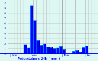 Graphique des précipitations prvues pour Le Miroir