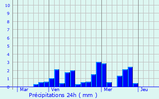 Graphique des précipitations prvues pour Baudinard-sur-Verdon