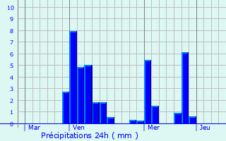 Graphique des précipitations prvues pour Rompon