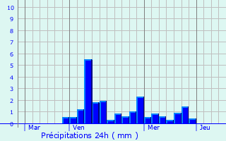 Graphique des précipitations prvues pour Murvaux