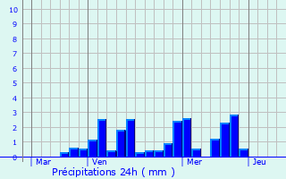 Graphique des précipitations prvues pour Bauduen
