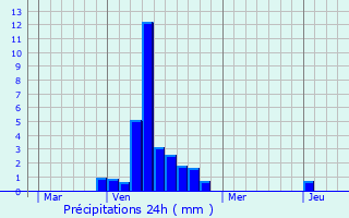 Graphique des précipitations prvues pour Oudenaarde