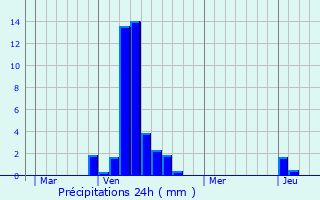 Graphique des précipitations prvues pour Roeselare