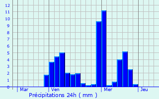 Graphique des précipitations prvues pour Guebenhouse