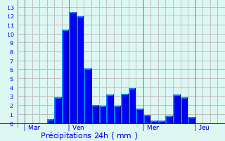 Graphique des précipitations prvues pour Saint-Hilaire-de-Brethmas