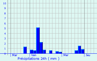 Graphique des précipitations prvues pour Voulpaix