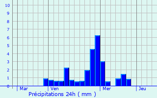 Graphique des précipitations prvues pour Vinon-sur-Verdon