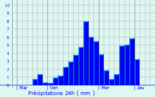 Graphique des précipitations prvues pour Saint-tienne-le-Laus