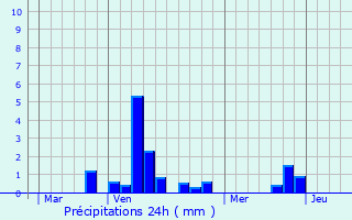 Graphique des précipitations prvues pour Wassigny