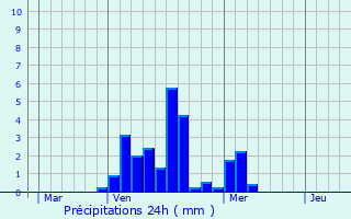 Graphique des précipitations prvues pour Rigny