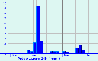 Graphique des précipitations prvues pour Mognville