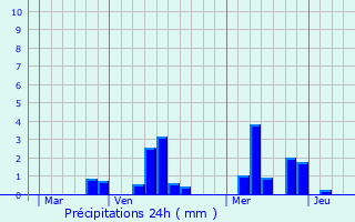 Graphique des précipitations prvues pour Lessines