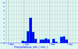 Graphique des précipitations prvues pour Nixville-Blercourt