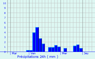 Graphique des précipitations prvues pour Les Monthairons