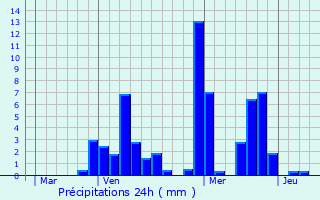Graphique des précipitations prvues pour Kirviller