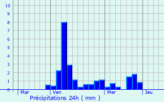 Graphique des précipitations prvues pour Montfaucon-d