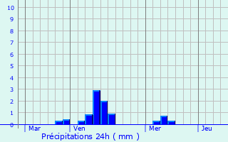 Graphique des précipitations prvues pour Moorslede