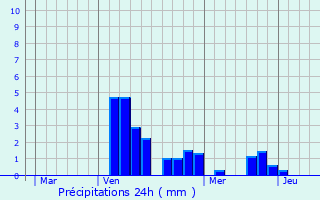 Graphique des précipitations prvues pour Lacroix-sur-Meuse