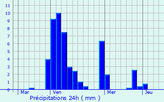 Graphique des précipitations prvues pour Mirabel