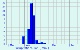 Graphique des précipitations prvues pour Auderghem