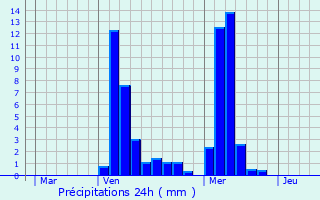 Graphique des précipitations prvues pour Bilzen