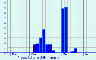 Graphique des précipitations prvues pour Useldange