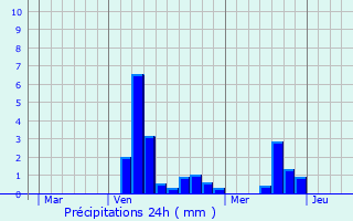 Graphique des précipitations prvues pour Loisey-Culey
