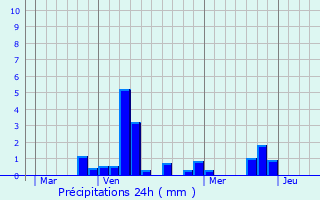 Graphique des précipitations prvues pour Berlise