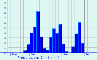 Graphique des précipitations prvues pour Saint-Hostien