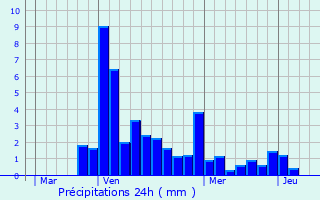 Graphique des précipitations prvues pour Journans