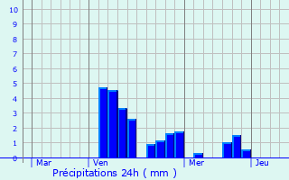 Graphique des précipitations prvues pour Dompierre-aux-Bois