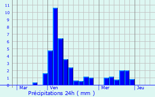 Graphique des précipitations prvues pour Vocance