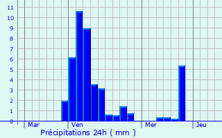 Graphique des précipitations prvues pour Empurany