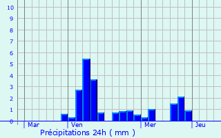 Graphique des précipitations prvues pour Autrecourt-sur-Aire