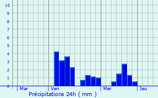 Graphique des précipitations prvues pour Vignot