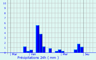 Graphique des précipitations prvues pour La Bouteille