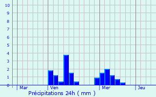 Graphique des précipitations prvues pour Collobrires