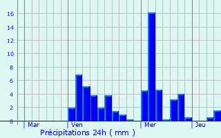 Graphique des précipitations prvues pour Vielsalm