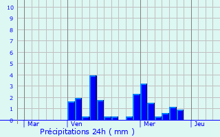 Graphique des précipitations prvues pour Le Thoronet