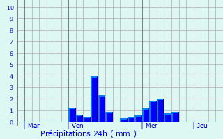 Graphique des précipitations prvues pour Cavalaire-sur-Mer