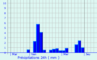 Graphique des précipitations prvues pour Brizeaux