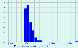 Graphique des précipitations prvues pour Lanaken