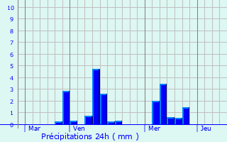 Graphique des précipitations prvues pour Morlanwelz