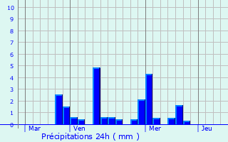 Graphique des précipitations prvues pour Albestroff
