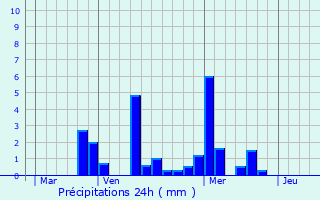 Graphique des précipitations prvues pour Cappel