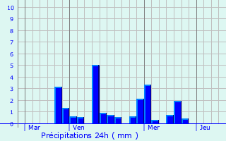 Graphique des précipitations prvues pour Virming