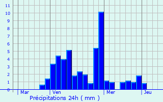 Graphique des précipitations prvues pour Saint-Marcel-Bel-Accueil