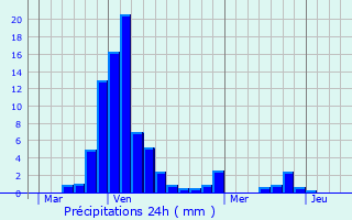 Graphique des précipitations prvues pour Mzilhac