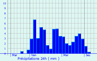 Graphique des précipitations prvues pour Chamaloc